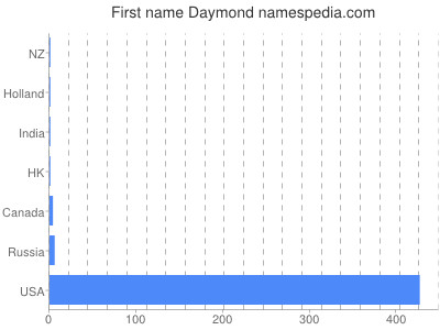 Given name Daymond