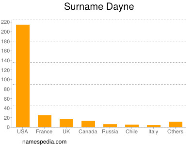 Surname Dayne