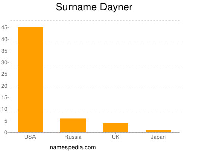 Surname Dayner