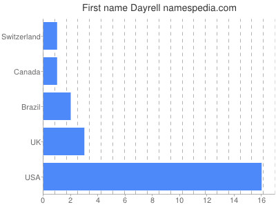 Given name Dayrell