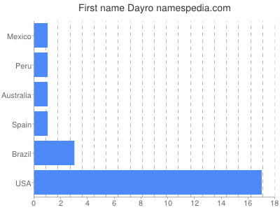 Given name Dayro