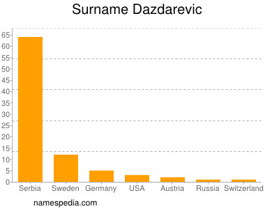 Surname Dazdarevic