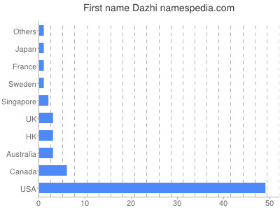 Given name Dazhi