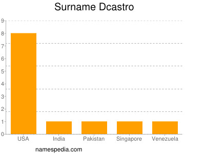 Surname Dcastro