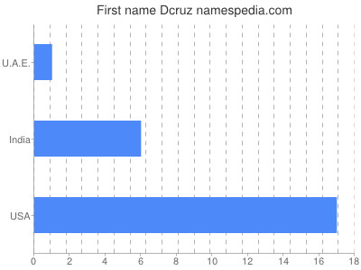 Given name Dcruz