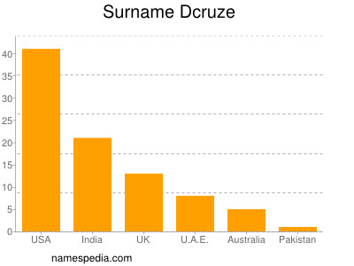 Surname Dcruze
