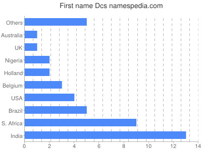Given name Dcs
