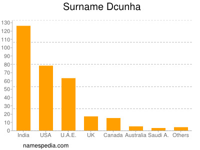 Surname Dcunha