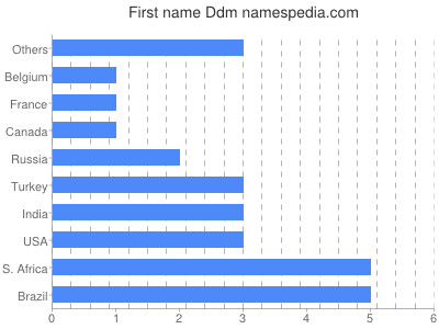 Given name Ddm
