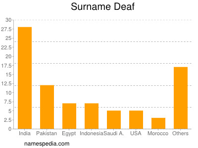 Surname Deaf