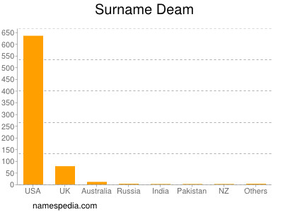 Surname Deam