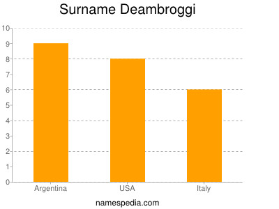 Surname Deambroggi
