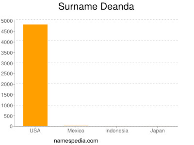 Surname Deanda