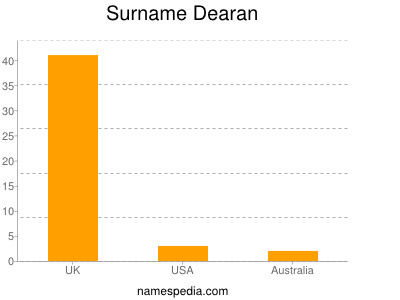 Surname Dearan
