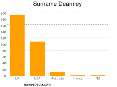 Surname Dearnley