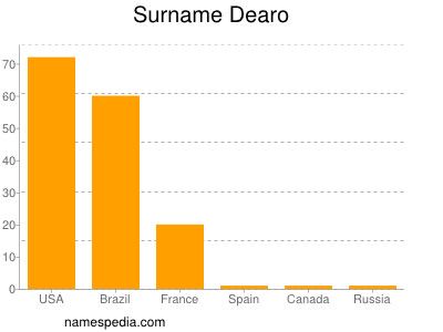 Familiennamen Dearo