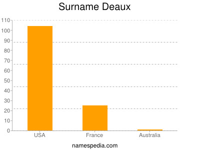 Familiennamen Deaux
