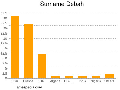 Surname Debah