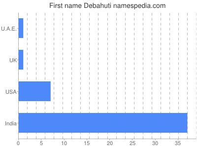 Given name Debahuti