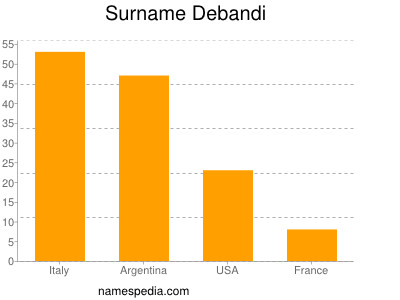 Surname Debandi