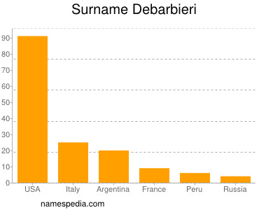 Surname Debarbieri