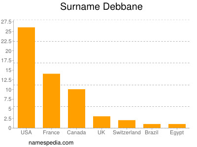 Surname Debbane