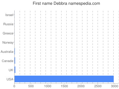 Given name Debbra