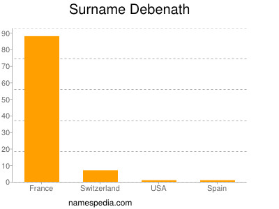 Surname Debenath