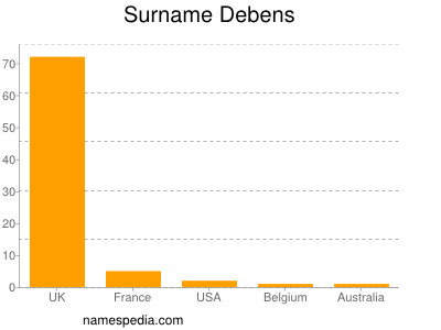 Surname Debens