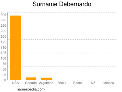 Surname Debernardo