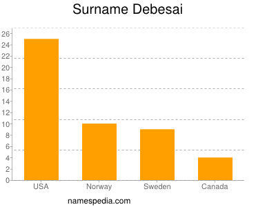 Surname Debesai
