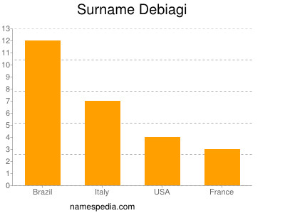 Surname Debiagi