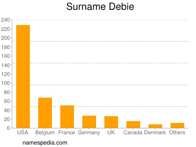 Surname Debie