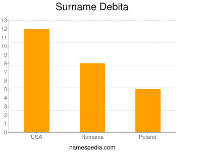 Surname Debita