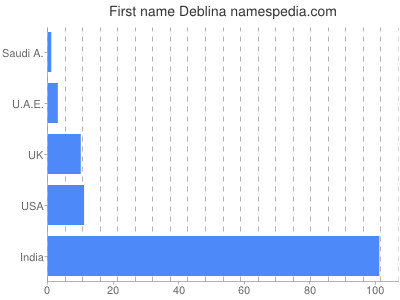 Given name Deblina