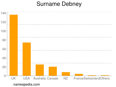 nom Debney