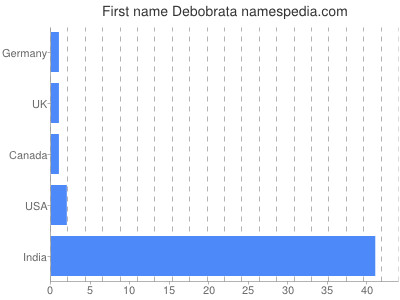Given name Debobrata