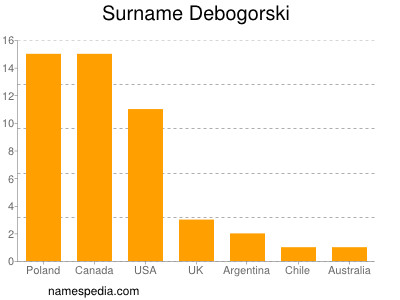 Surname Debogorski