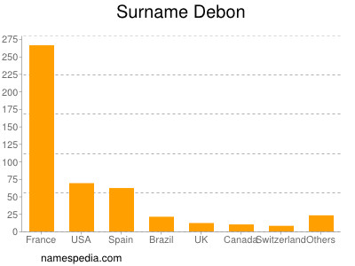 Surname Debon