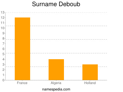 Surname Deboub