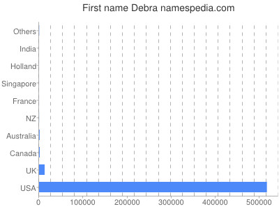 Given name Debra