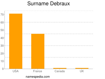Surname Debraux