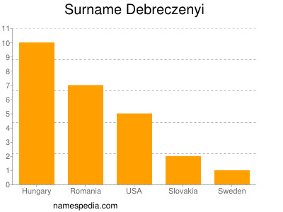 Surname Debreczenyi