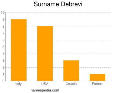 Surname Debrevi