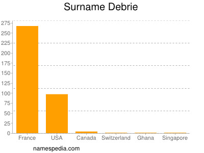 Surname Debrie