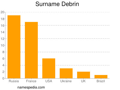 Surname Debrin