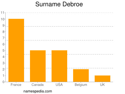Surname Debroe