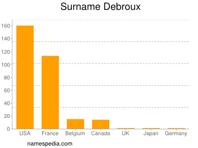 Surname Debroux