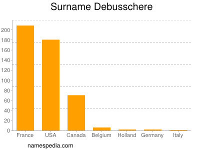 Familiennamen Debusschere