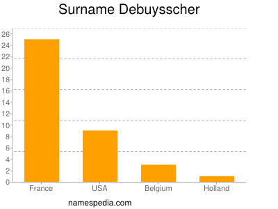 Surname Debuysscher